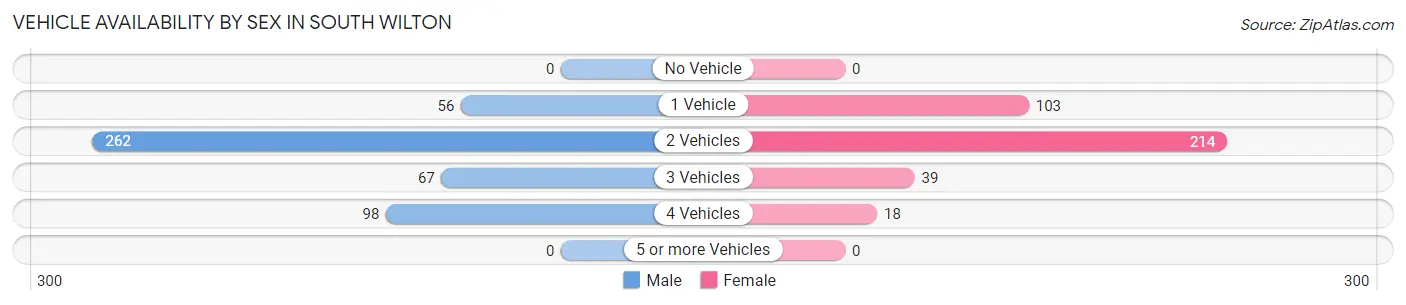 Vehicle Availability by Sex in South Wilton