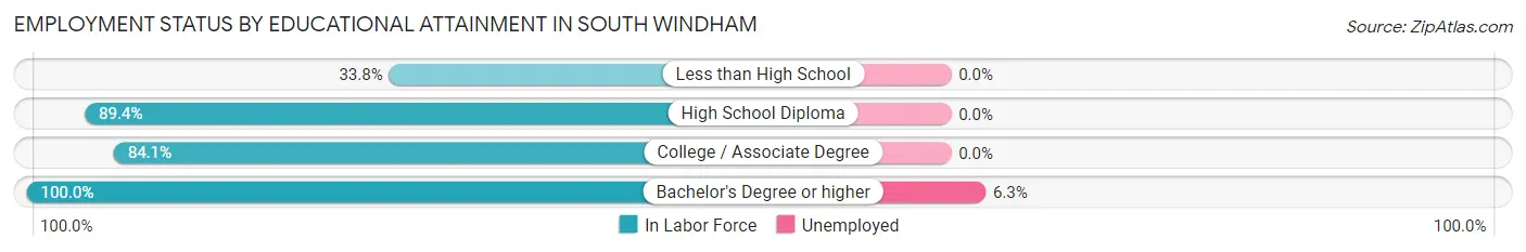 Employment Status by Educational Attainment in South Windham