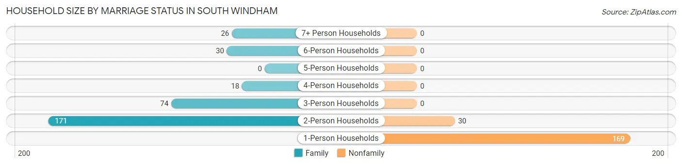 Household Size by Marriage Status in South Windham