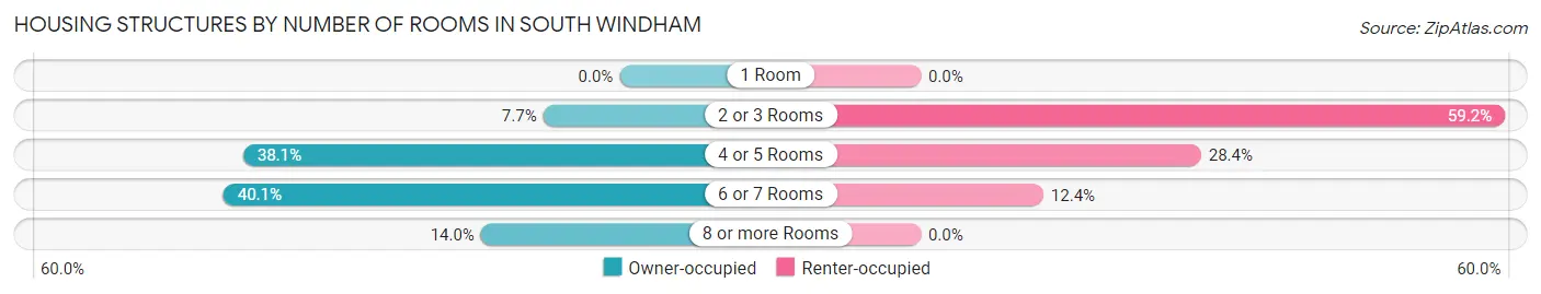 Housing Structures by Number of Rooms in South Windham