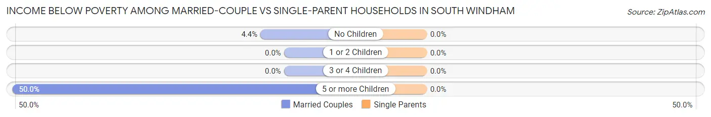 Income Below Poverty Among Married-Couple vs Single-Parent Households in South Windham