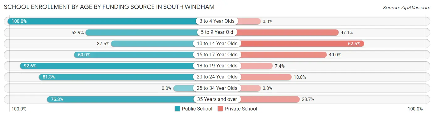 School Enrollment by Age by Funding Source in South Windham