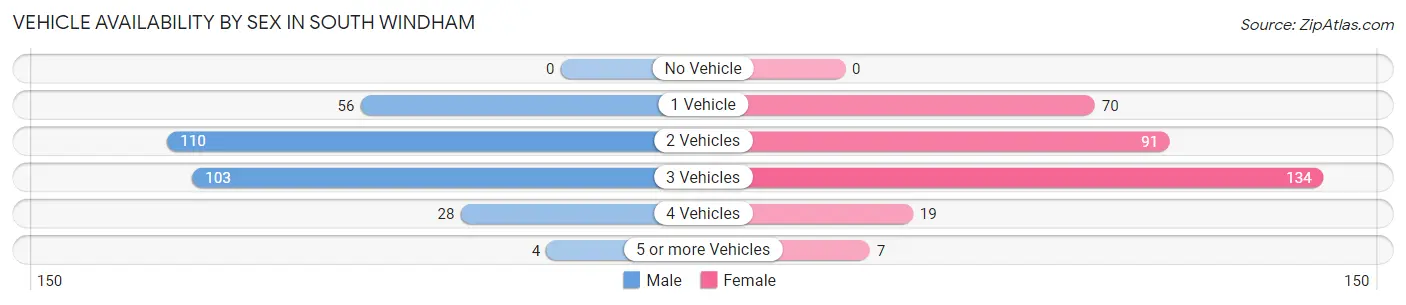 Vehicle Availability by Sex in South Windham