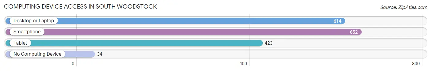 Computing Device Access in South Woodstock