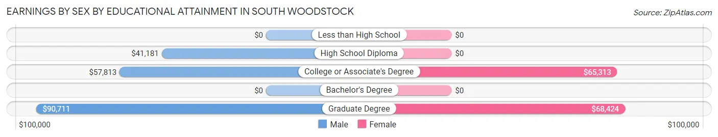 Earnings by Sex by Educational Attainment in South Woodstock