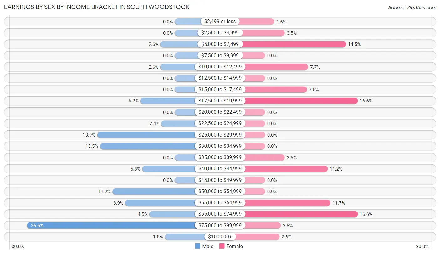 Earnings by Sex by Income Bracket in South Woodstock