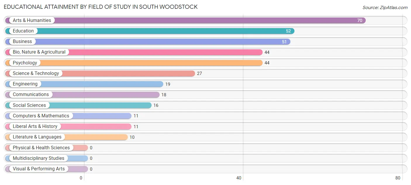 Educational Attainment by Field of Study in South Woodstock