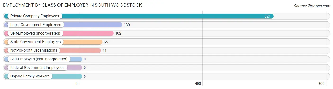 Employment by Class of Employer in South Woodstock