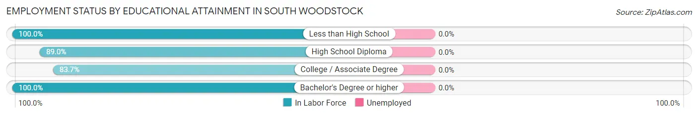 Employment Status by Educational Attainment in South Woodstock