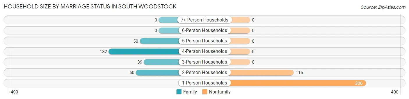 Household Size by Marriage Status in South Woodstock