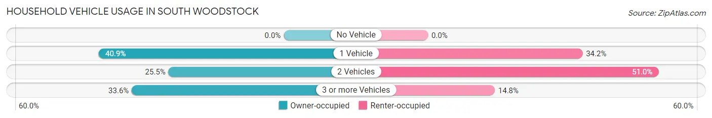 Household Vehicle Usage in South Woodstock