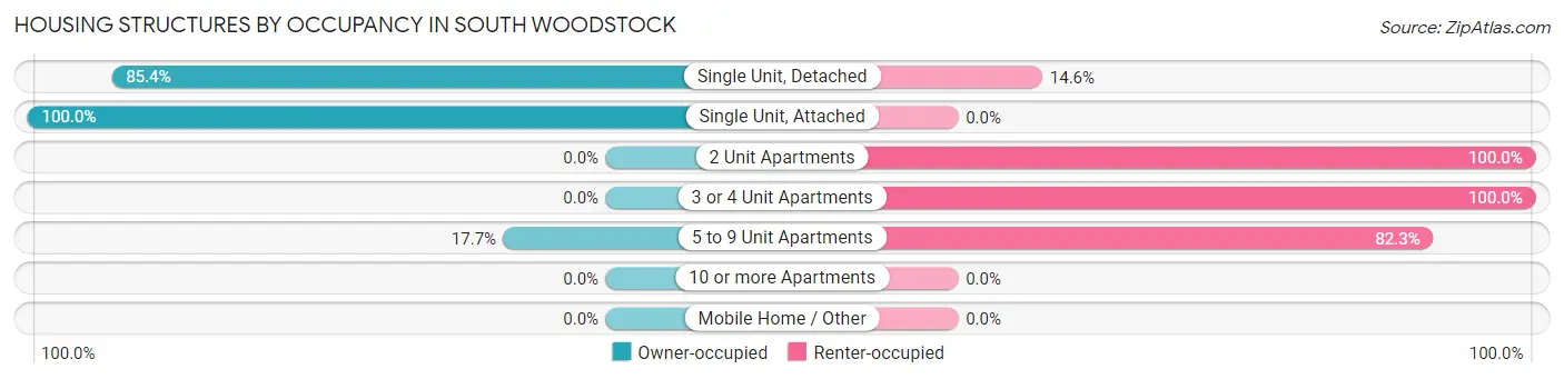 Housing Structures by Occupancy in South Woodstock