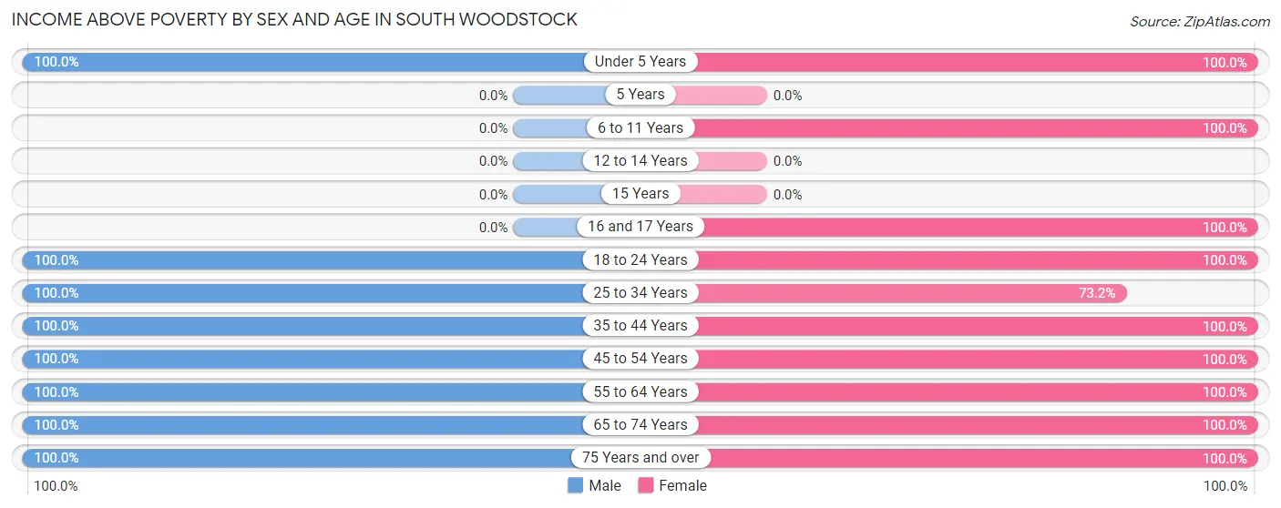 Income Above Poverty by Sex and Age in South Woodstock