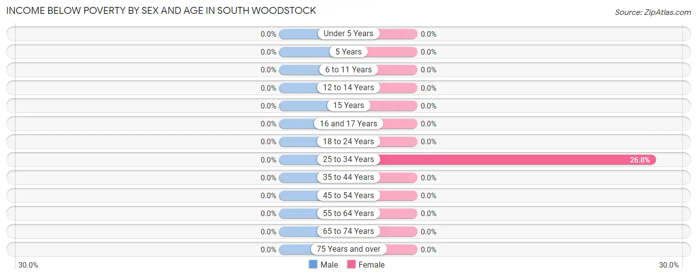 Income Below Poverty by Sex and Age in South Woodstock