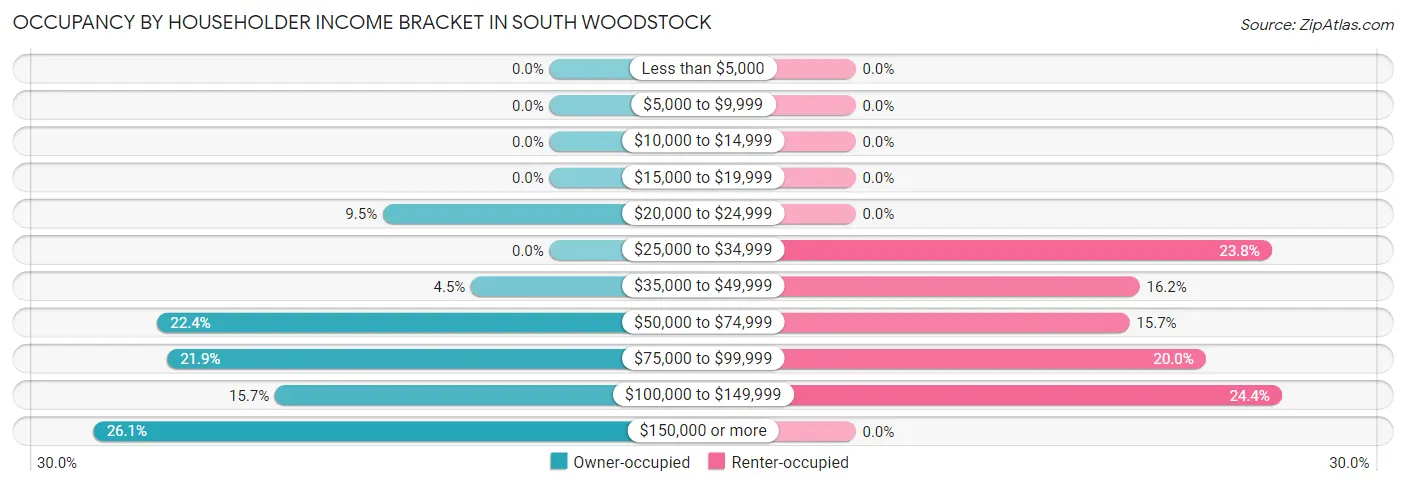 Occupancy by Householder Income Bracket in South Woodstock