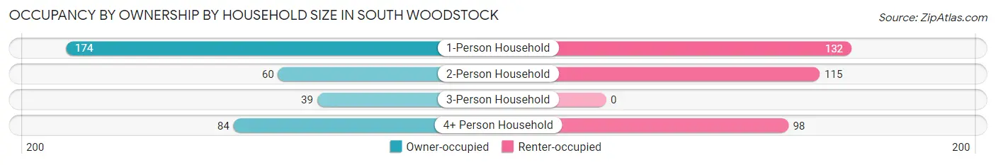 Occupancy by Ownership by Household Size in South Woodstock