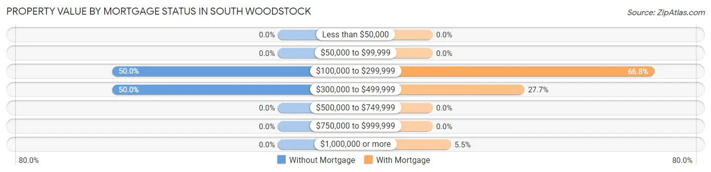 Property Value by Mortgage Status in South Woodstock