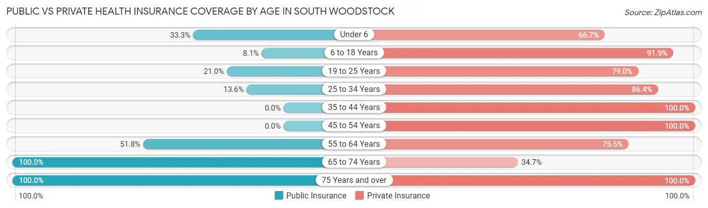 Public vs Private Health Insurance Coverage by Age in South Woodstock