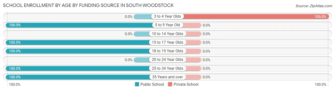 School Enrollment by Age by Funding Source in South Woodstock
