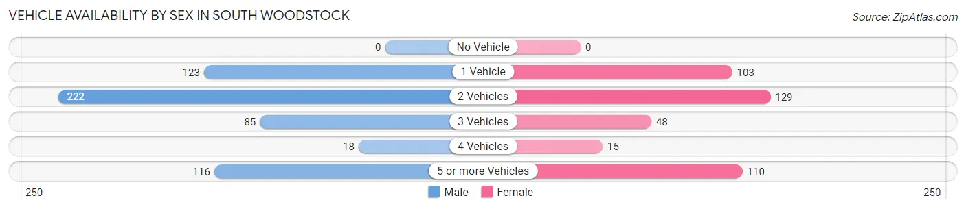 Vehicle Availability by Sex in South Woodstock