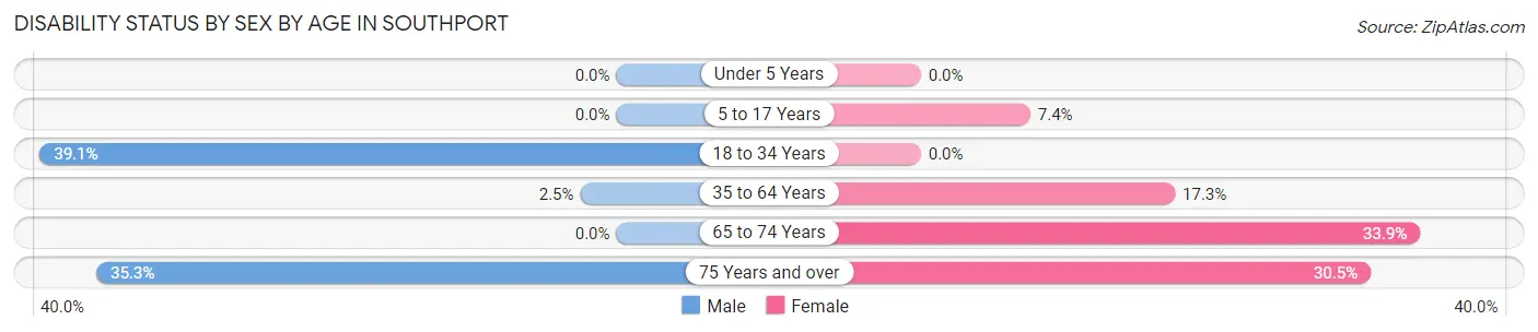 Disability Status by Sex by Age in Southport