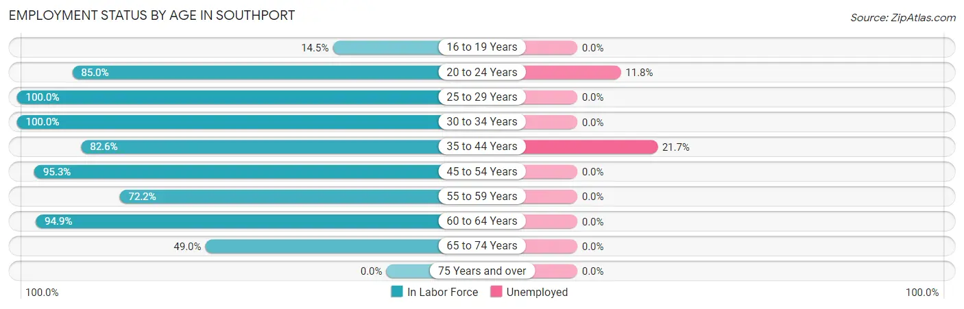 Employment Status by Age in Southport