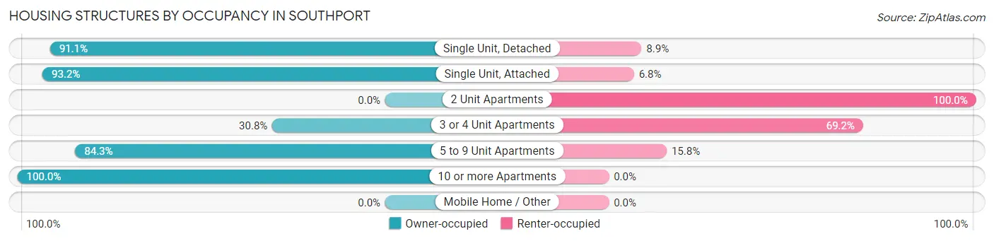 Housing Structures by Occupancy in Southport