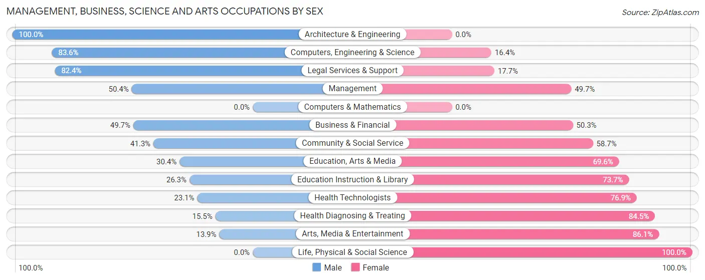 Management, Business, Science and Arts Occupations by Sex in Southport