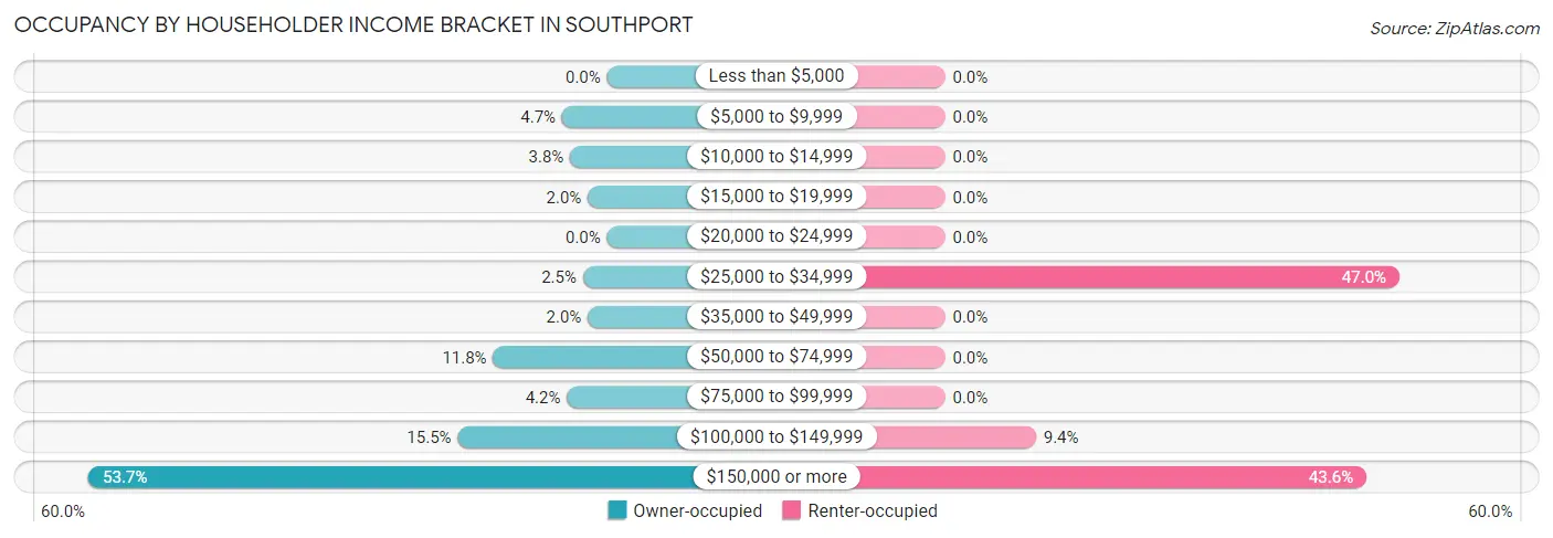 Occupancy by Householder Income Bracket in Southport