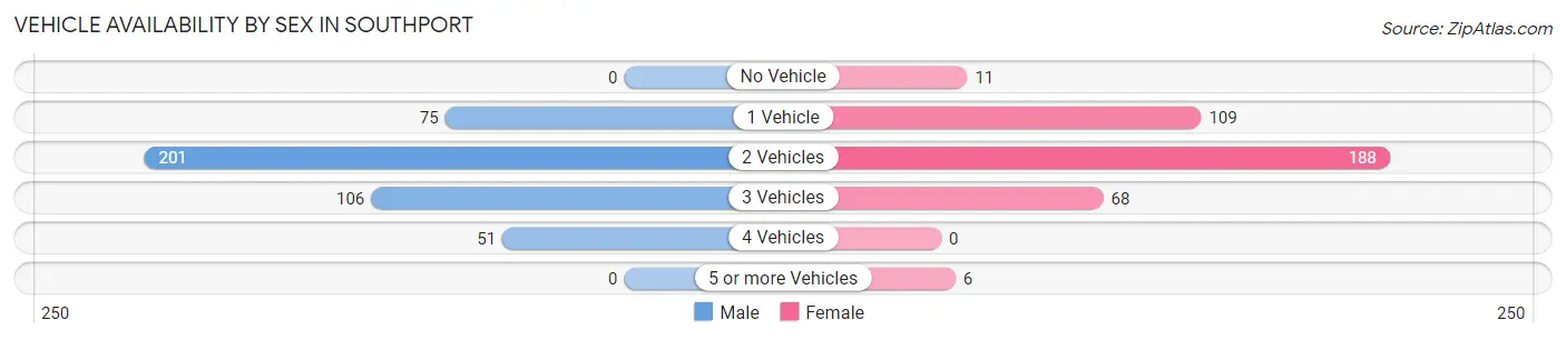 Vehicle Availability by Sex in Southport