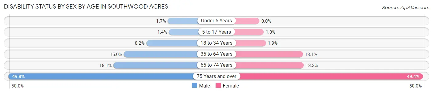 Disability Status by Sex by Age in Southwood Acres