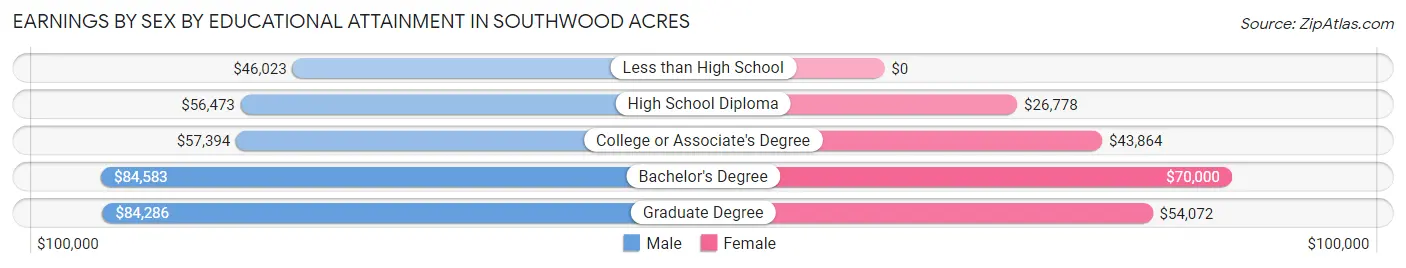 Earnings by Sex by Educational Attainment in Southwood Acres