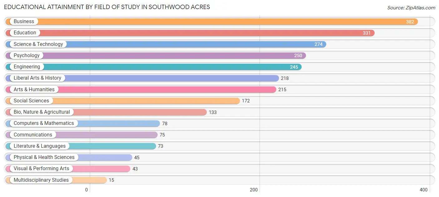 Educational Attainment by Field of Study in Southwood Acres