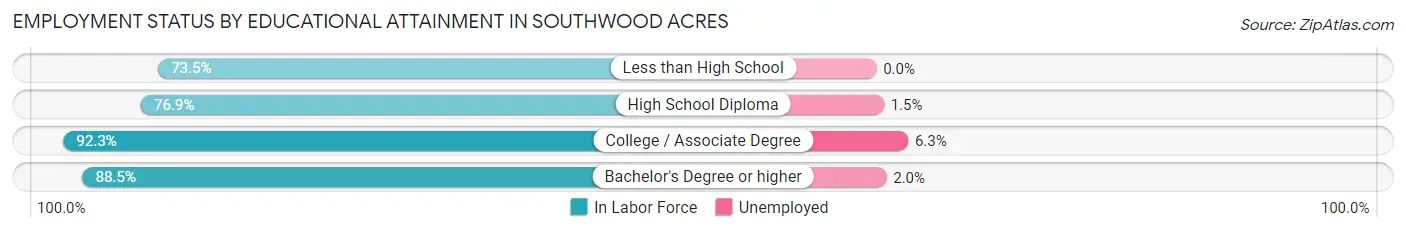Employment Status by Educational Attainment in Southwood Acres