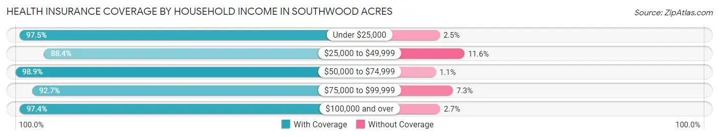 Health Insurance Coverage by Household Income in Southwood Acres