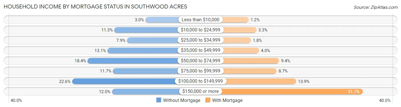 Household Income by Mortgage Status in Southwood Acres