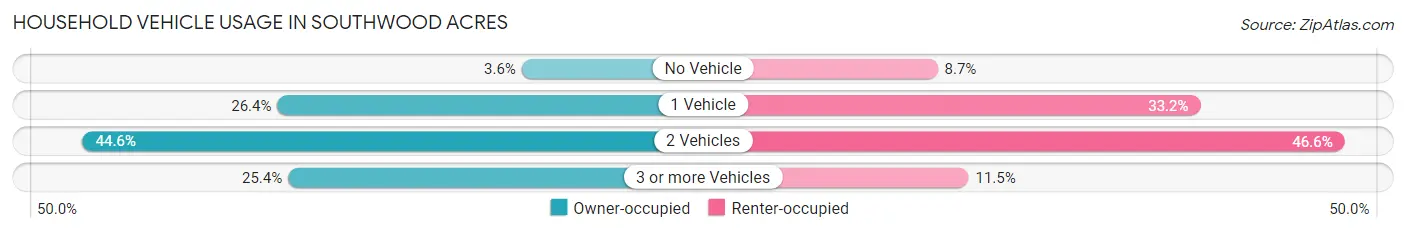 Household Vehicle Usage in Southwood Acres