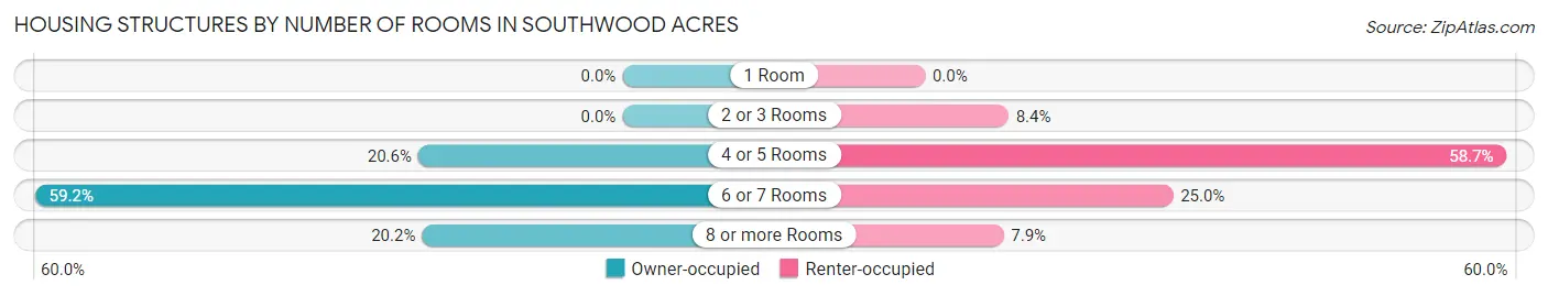 Housing Structures by Number of Rooms in Southwood Acres