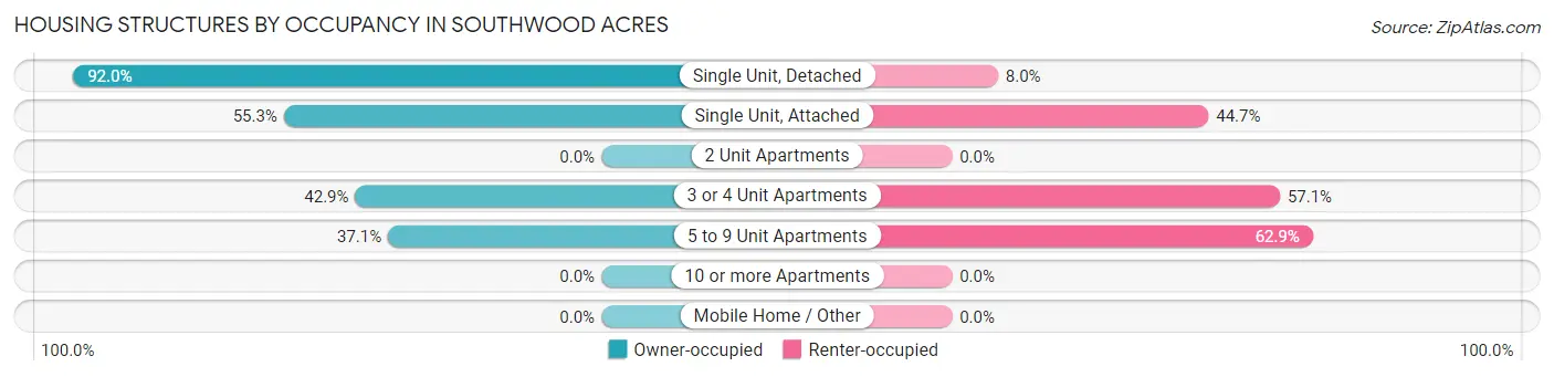 Housing Structures by Occupancy in Southwood Acres
