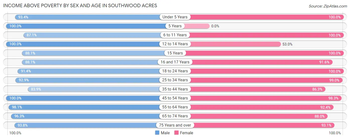 Income Above Poverty by Sex and Age in Southwood Acres