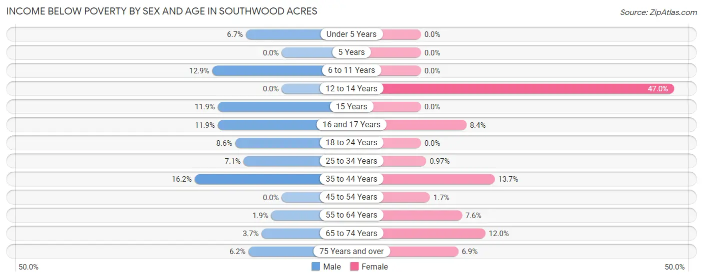 Income Below Poverty by Sex and Age in Southwood Acres