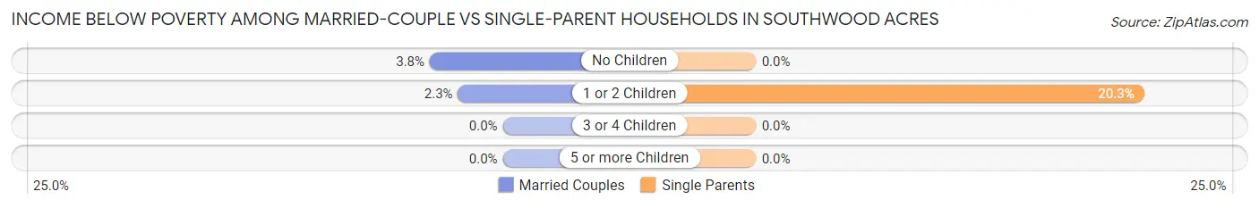 Income Below Poverty Among Married-Couple vs Single-Parent Households in Southwood Acres