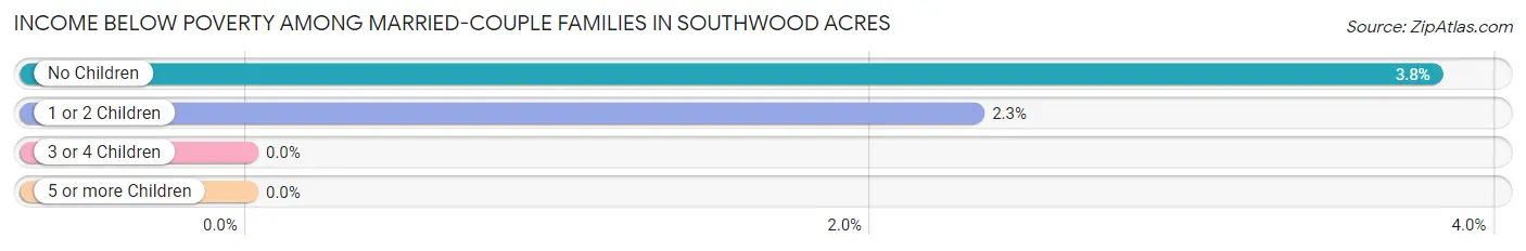 Income Below Poverty Among Married-Couple Families in Southwood Acres