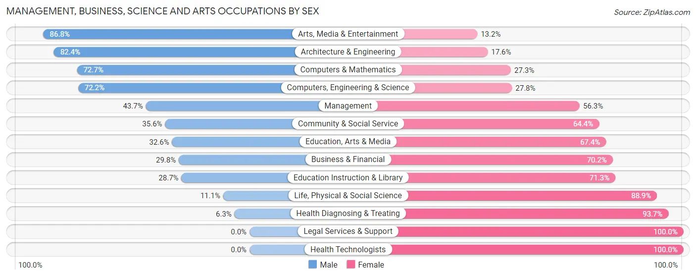 Management, Business, Science and Arts Occupations by Sex in Southwood Acres