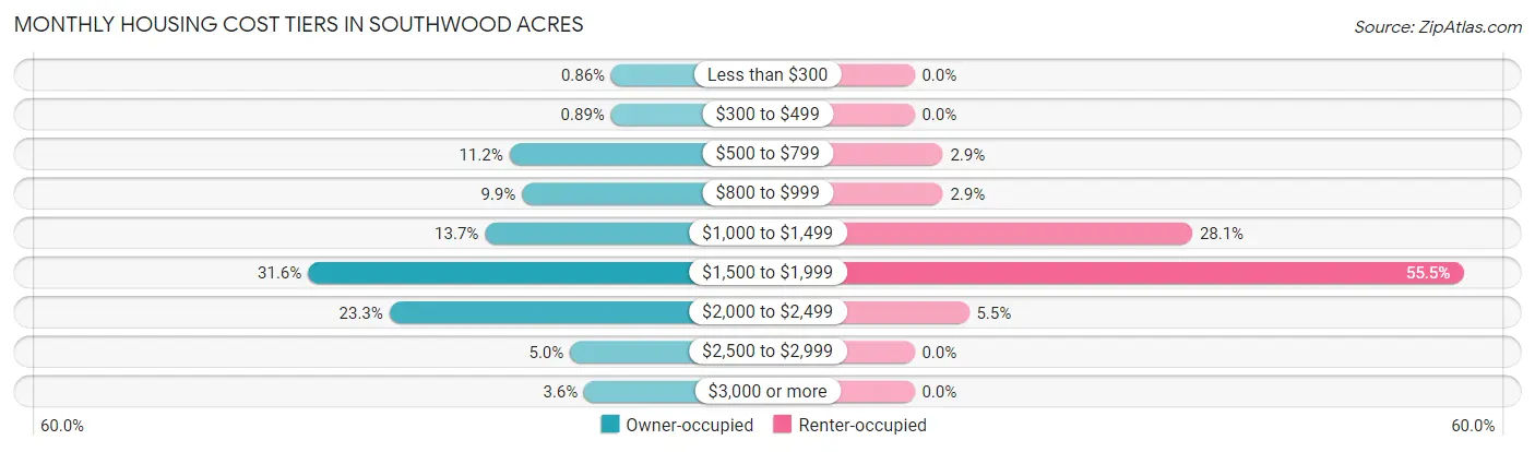 Monthly Housing Cost Tiers in Southwood Acres