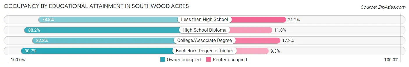 Occupancy by Educational Attainment in Southwood Acres