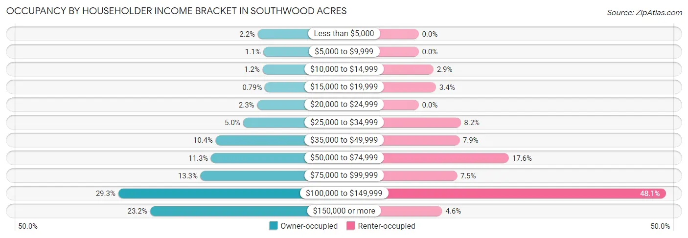 Occupancy by Householder Income Bracket in Southwood Acres