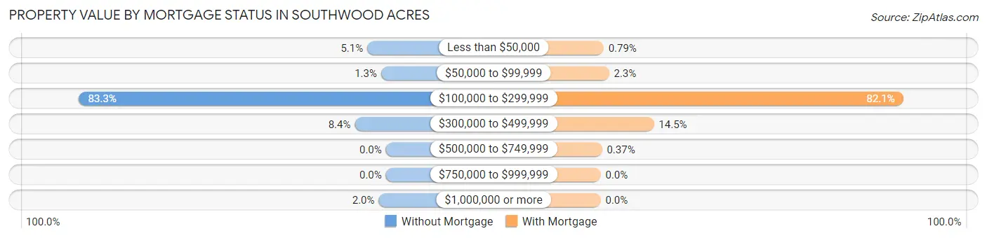 Property Value by Mortgage Status in Southwood Acres