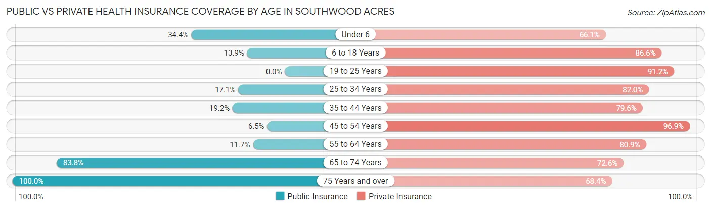 Public vs Private Health Insurance Coverage by Age in Southwood Acres