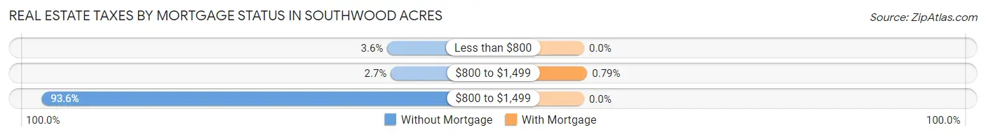 Real Estate Taxes by Mortgage Status in Southwood Acres